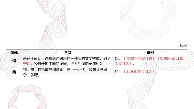 专题三 古代诗歌阅读-【专项复习】2025年高考语文二轮基础专项复习课件第4页