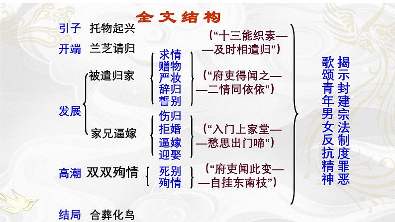 统编版高中语文选修下册1.2《孔雀东南飞》课件第7页