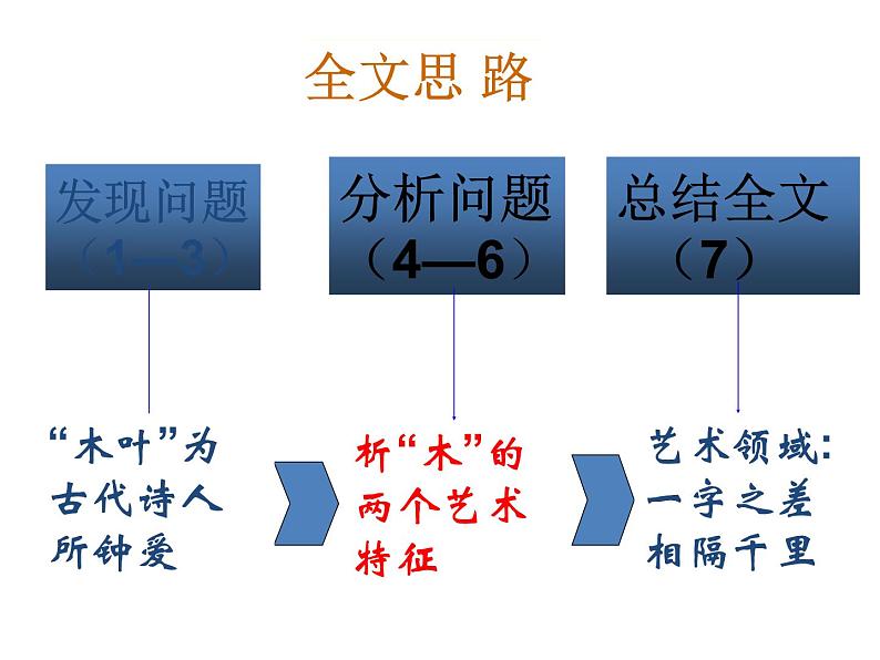 高中 语文 人教版 (新课标)  必修五《说“木叶”》参考课件第8页