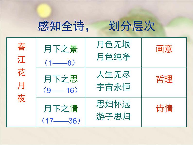 高中语文 人教版 (新课标) 选修《春江花月夜》公开课课件第6页