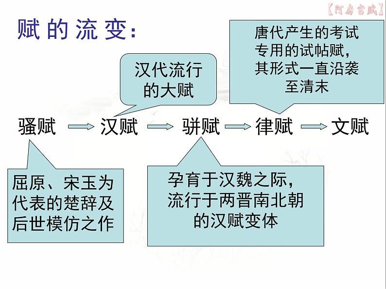 高中语文 人教版 (新课标) 选修《阿房宫赋》名师课件第2页