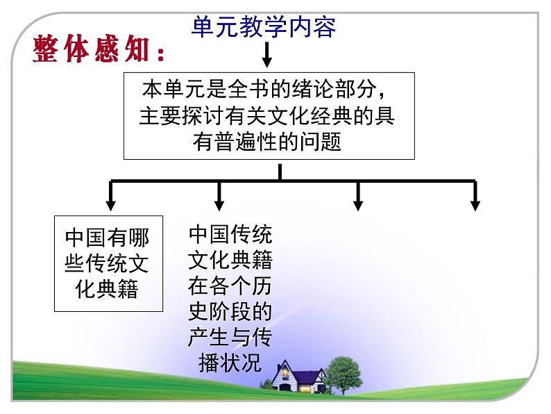 高中语文 人教版 (新课标) 选修《入门四问》名师课件第5页