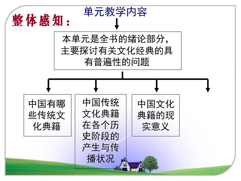 高中语文 人教版 (新课标) 选修《入门四问》名师课件第6页