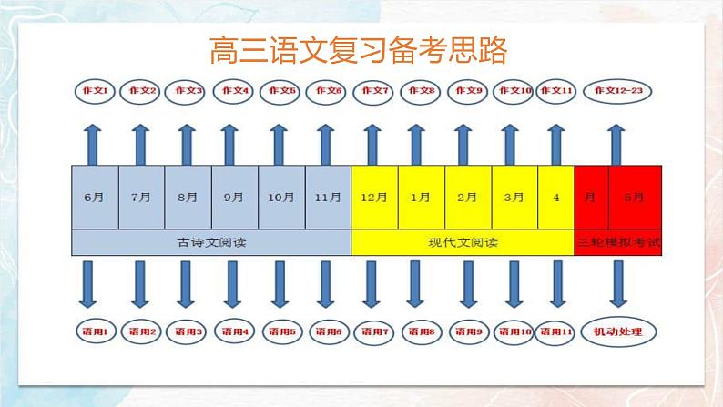 2025年高三二轮语文备考策略课件第3页