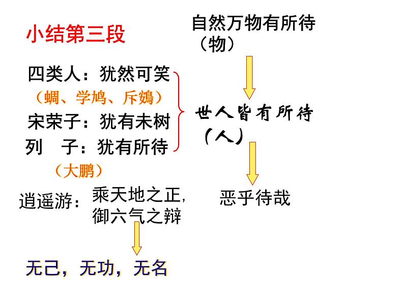 高中语文 人教版 (新课标) 选修《先秦诸子选读》  第五单元 《老子》选读《鹏之徙于南冥》名师课件第8页