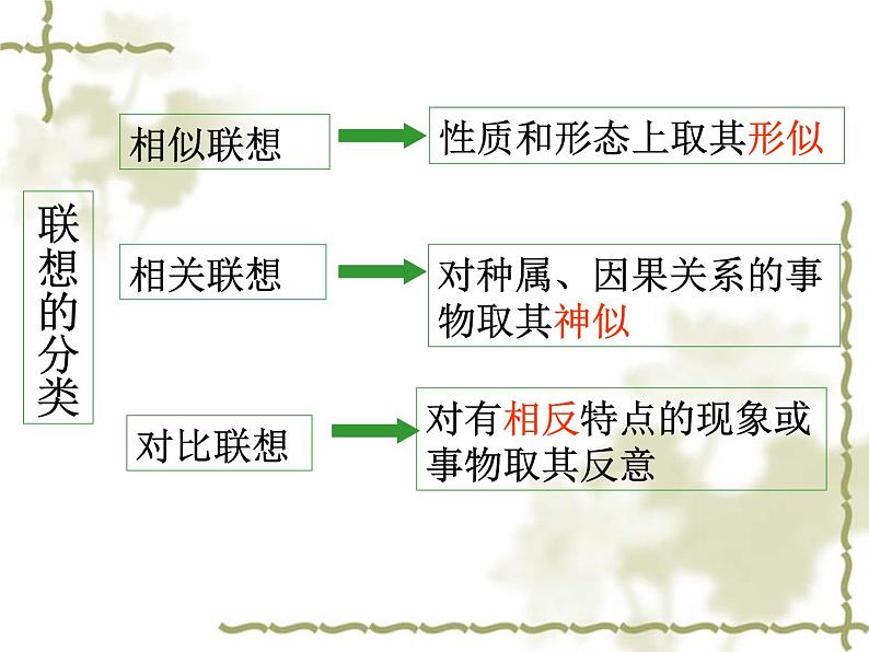 高中语文 人教版 (新课标) 选修《文章写作与修改》  第一章《联想与想象》名师课件第4页