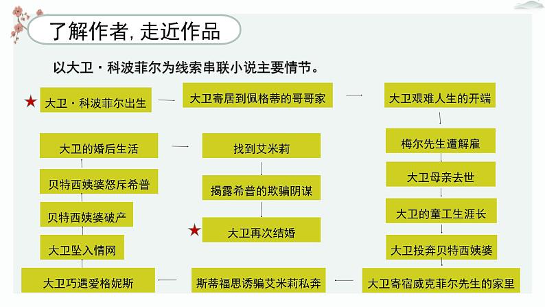 高中  语文  人教统编版  选择性必修 上册  第三单元《大卫 科波菲尔（节选）》优质教学课件第8页