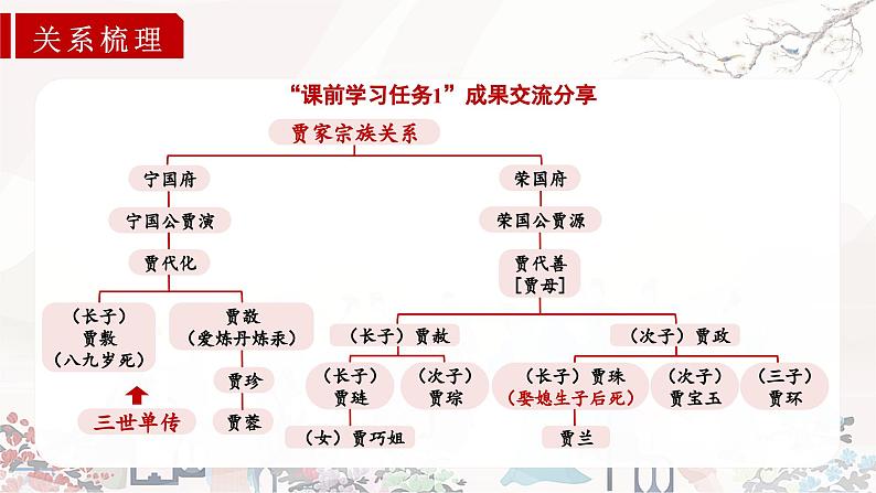 《红楼梦》第3课时：把握红楼梦中的人物关系（教学课件）-高一语文同步高效课堂（统编版 必修下册）第6页