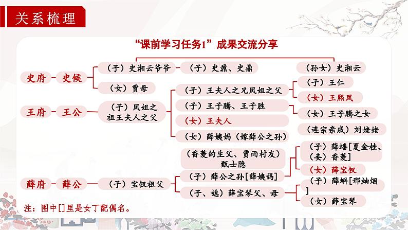 《红楼梦》第3课时：把握红楼梦中的人物关系（教学课件）-高一语文同步高效课堂（统编版 必修下册）第7页