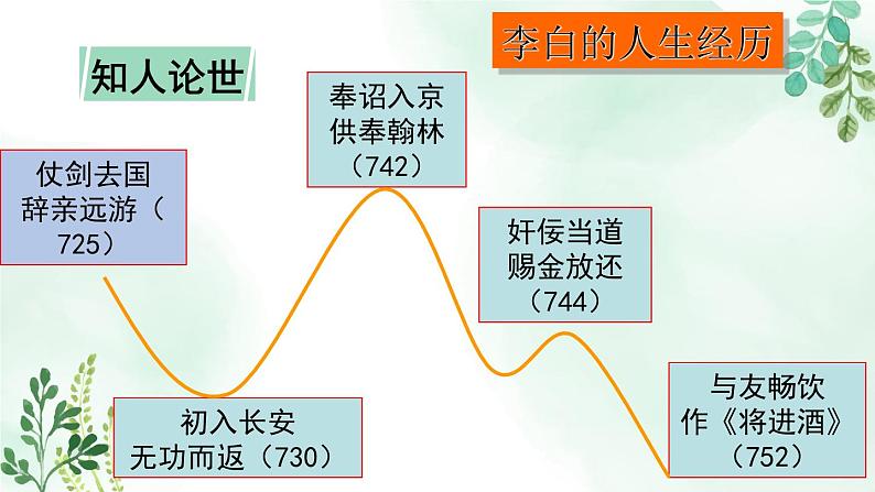 高中语文人教统编版选择性必修上册《将进酒》名师课件第7页