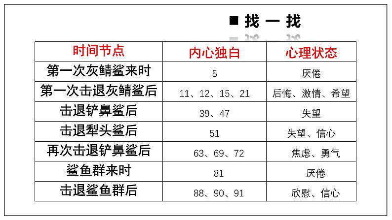 高中语文人教统编版选择性必修上册《老人与海》课件第6页