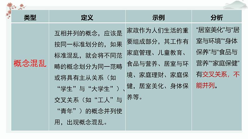 高中语文人教统编版选择性必修上册  第四单元《逻辑错误》优质教学课件（第2课时）第8页