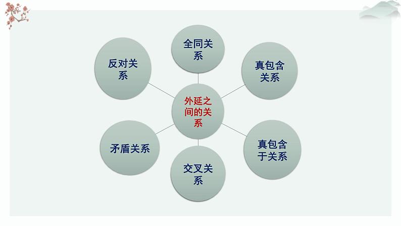 高中语文人教统编版选择性必修上册  第四单元《认识逻辑》优质课件（第1课时）第8页