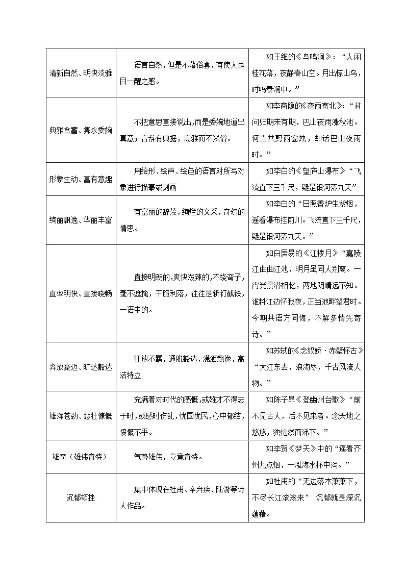10 古诗的语言风格（三种变式）（古诗阅读考点变式解读·诗歌的语言）-2025年高考语文古代诗歌阅读高频考点解读与变式练（新高考通用）（原卷）第3页