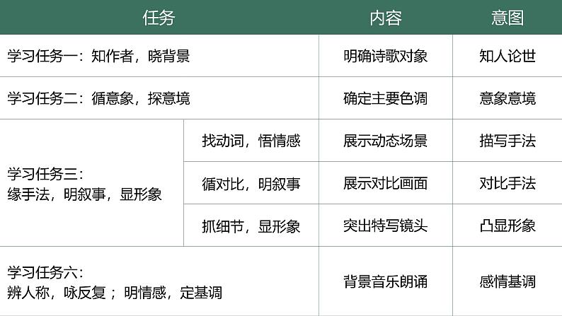 高中语文人教统编版选择性必修下册2.2.1《大堰河——我的保姆》精品课件第5页