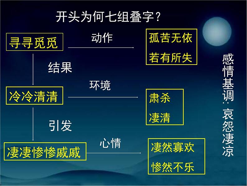 人教版 (新课标)高中语文 必修四第二单元第七课《声声慢》名师课件第8页