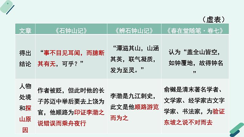 人教统编版高中语文 选择性必修下册《【阅读专题5】情趣与理趣：《石钟山记》的记游及说理》教学课件第8页