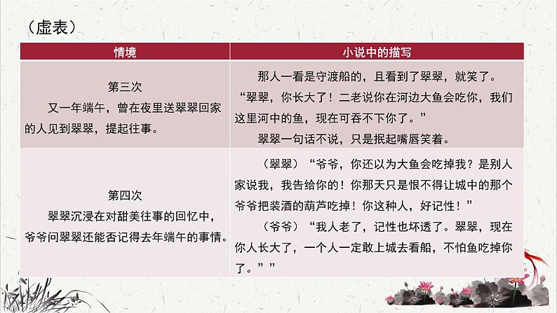 人教统编版高中语文 选择性必修下册 第二单元《边城（节选）》重难探究  PPT第6页