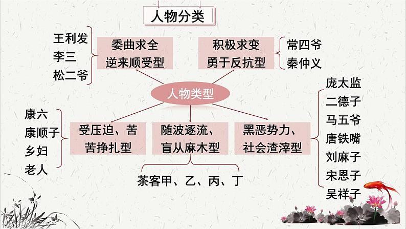 人教统编版高中语文 选择性必修下册 第二单元《茶馆（节选）》重难探究  PPT第5页