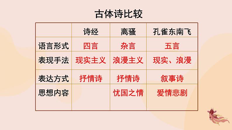 高中语文 人教统编版选择性必修下册  第一单元《孔雀东南飞并序》精品课件第4页