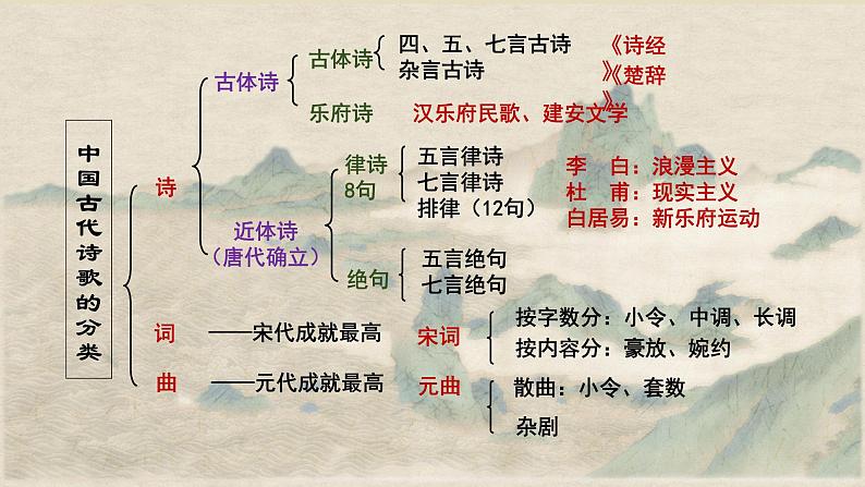 高中语文人教统编版选择性必修下册  第一单元《蜀道难》优质课件第2页