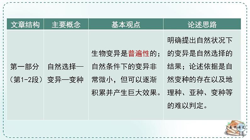 高中语文人教统编版选择性必修下册  第一单元《学习任务二：科学思维与科学推理》名师单元教学课件（3课时）第8页