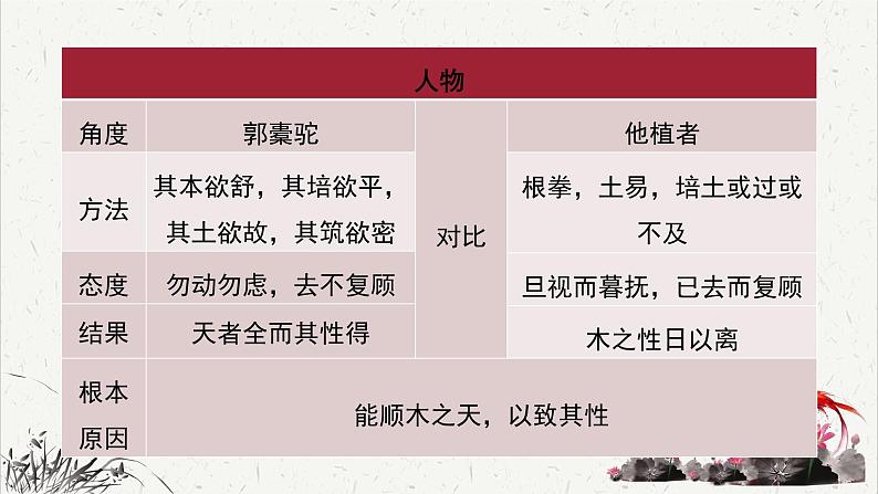 高中语文人教统编版选择性必修下册  第三单元《种树郭橐驼传》重难探究  PPT第5页