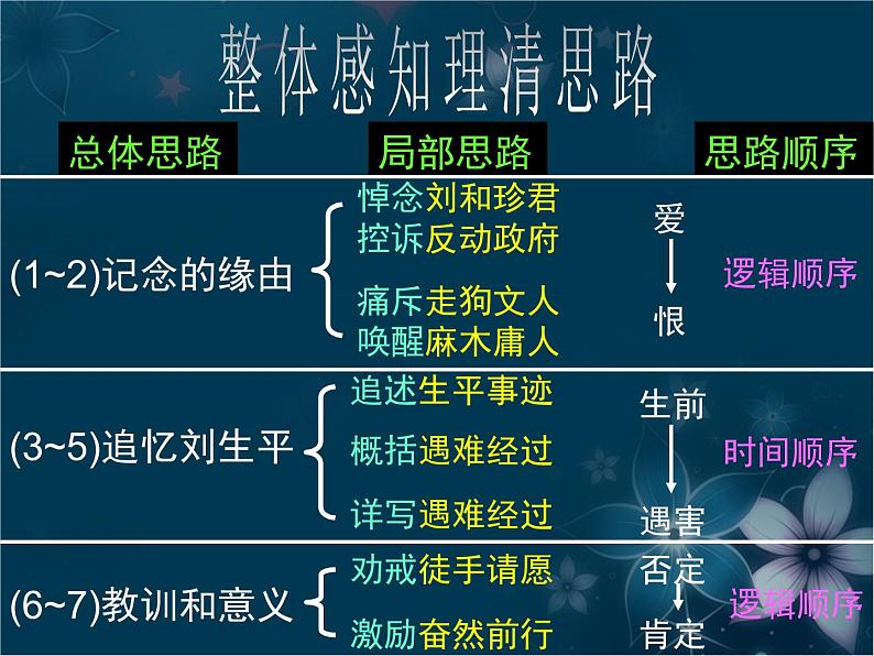 人教统编版高中语文 选择性必修中册第二单元 6《记念刘和珍君》名师课件第4页