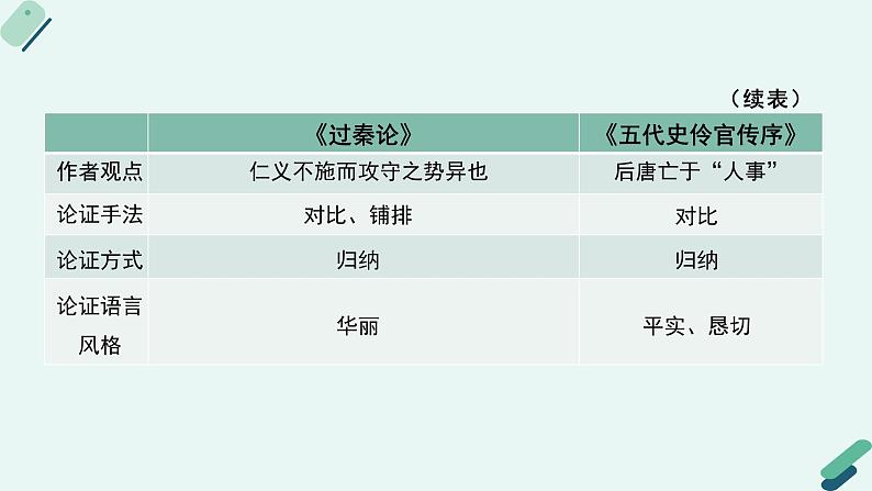 高中语文 人教统编版选择性必修中册《【写作专题】质疑与驳诘：史论的思辨性阅读》教学课件第7页