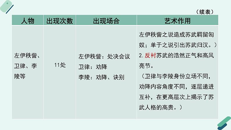 高中语文 人教统编版选择性必修中册《【阅读专题2】节制与恣肆：比较情感表达的不同特点及方法》教学课件第8页