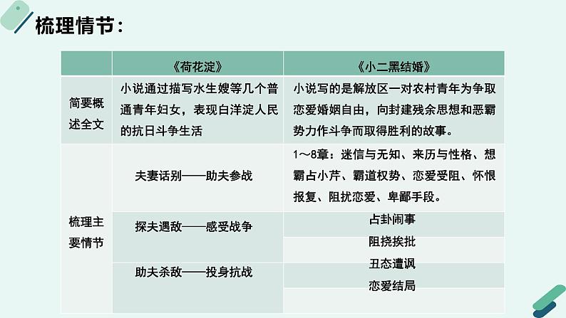 高中语文 人教统编版选择性必修中册《【阅读专题5】诗意与“土”味：小说的风格及流派赏析（第1课时）》教学课件第4页