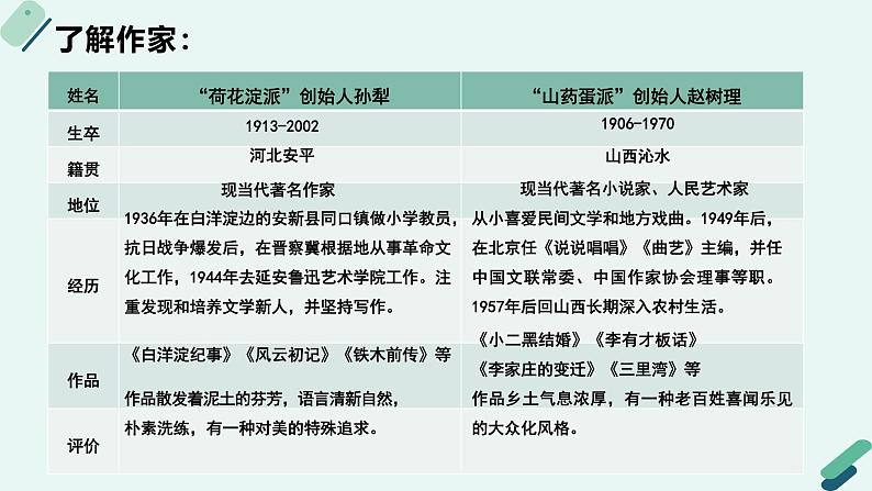 高中语文 人教统编版选择性必修中册《【阅读专题5】诗意与“土”味：小说的风格及流派赏析（第1课时）》教学课件第5页