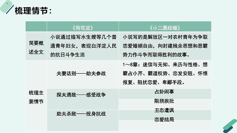 高中语文 人教统编版选择性必修中册《【阅读专题5】诗意与“土”味：小说的风格及流派赏析（第2课时）》教学课件第4页