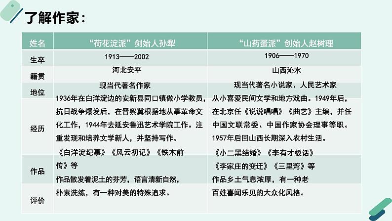 高中语文 人教统编版选择性必修中册《【阅读专题5】诗意与“土”味：小说的风格及流派赏析（第2课时）》教学课件第5页