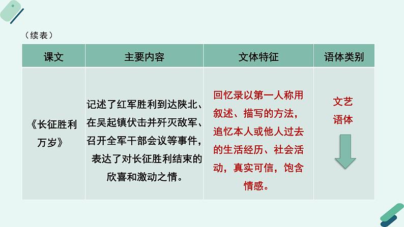 高中语文 人教统编版 选择性必修上册《【阅读专题1】文类与表达：梳理实用文的分类及叙述特点》教学课件第8页