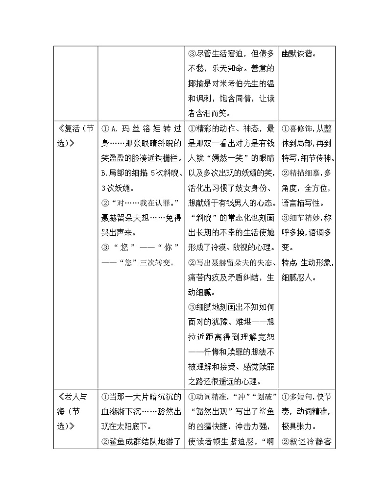 高中语文 人教统编版 选择性必修上册《【阅读专题5】生动与多姿：鉴赏小说语言的魅力》教学设计第2页