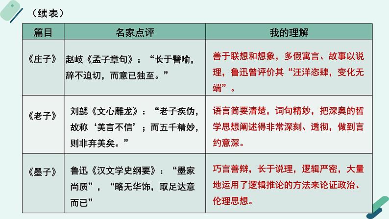 高中语文 人教统编版 选择性必修上册《【阅读专题4】譬喻与说理：赏析诸子的说理特点》课件第7页