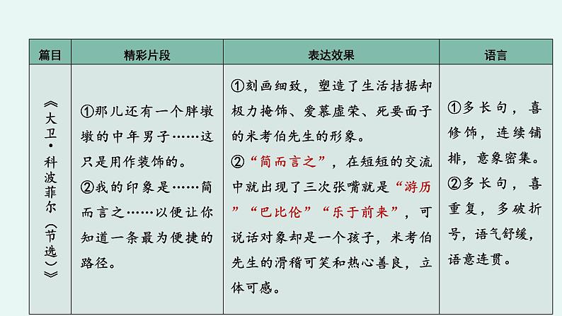 高中语文 人教统编版 选择性必修上册《【阅读专题5】生动与多姿：鉴赏小说语言的魅力》教学课件第8页