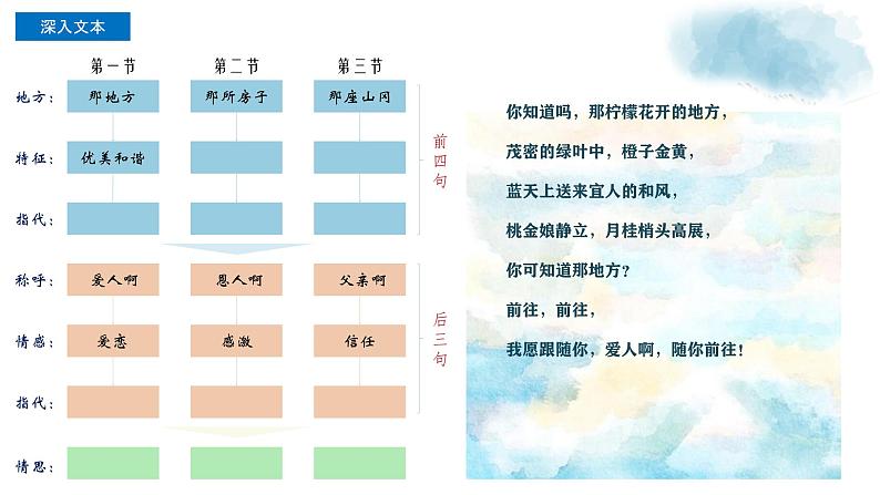 人教统编版高中语文选择性必修 中册第四单元 13《迷娘》名师课堂课件第5页