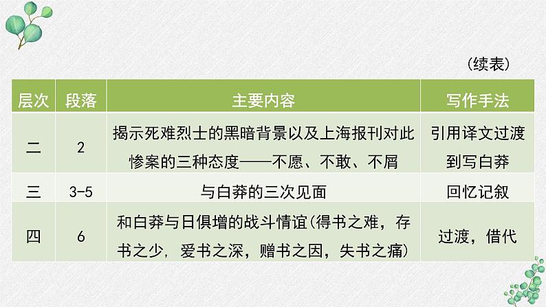 人教统编版高中语文选择性必修中册  第二单元  6*《为了忘却的记念》名师教学课件（第2课时）第6页