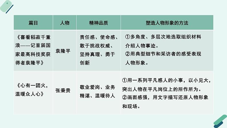 人教统编版高中语文必修上册《【实践活动专题2】劳动开创新时代：致敬普通劳动者演讲活动》教学课件第8页