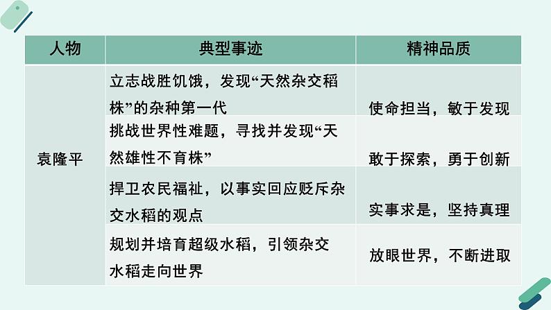 人教统编版高中语文必修上册《【阅读专题1】精雕细琢塑典型：分析人物通讯的材料和结构》教学课件第8页