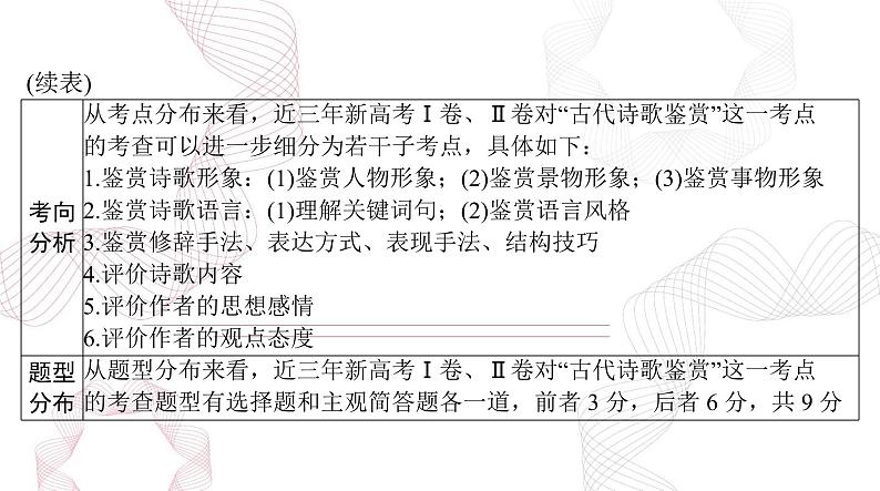 2025年高考语文二轮复习课件 第二部分 专题四 古代诗歌鉴赏第3页