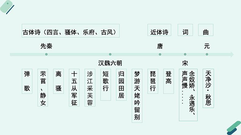 人教统编版高中语文必修上册《【阅读专题1】源与流：古典诗歌的体裁》教学课件第7页