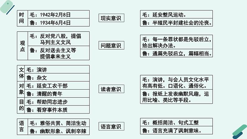 人教统编版高中语文必修上册《【阅读专题4】有的放矢：论述的针对性》教学课件第8页