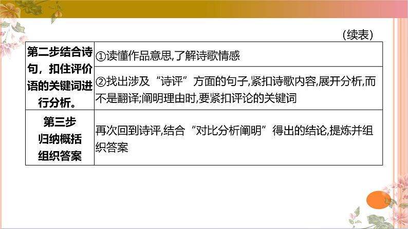 02古代诗歌鉴赏主观题之诗评题满分攻略课件-2025年高考语文二轮复习之古代诗歌和名篇名句默写（全国通用）第7页