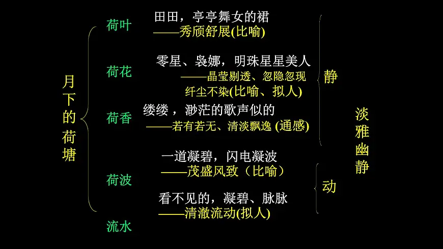 14.2 荷塘月色 课件第7页