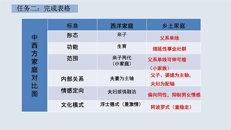 人教统编版高中语文必修 上册第五单元 整本书阅《乡土中国》4-六至七章阅读活动-整本书阅读教学设计系列课件第6页