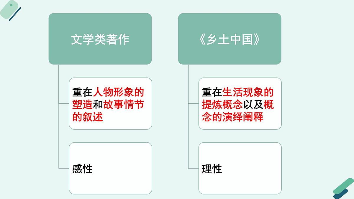 人教统编版高中语文必修 上册第五单元 整本书阅读 《阅读专题1：粗细结合，依体而读：学术类著作整本书阅读指导课》课件第8页