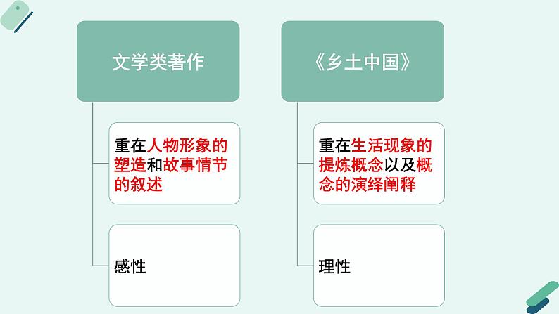 人教统编版高中语文必修 上册第五单元 整本书阅读 《阅读专题1：粗细结合，依体而读：学术类著作整本书阅读指导课》课件第8页